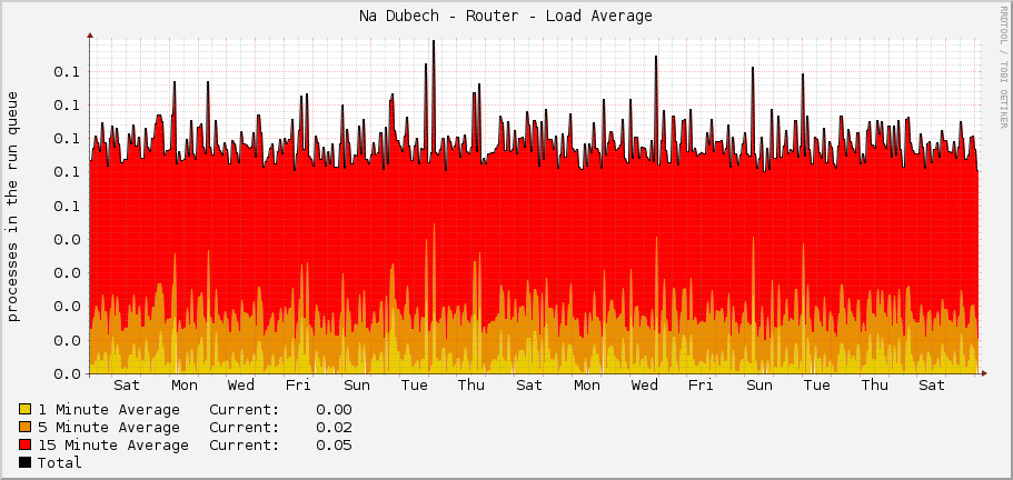 Na Dubech - Router - Load Average
