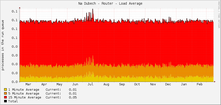 Na Dubech - Router - Load Average