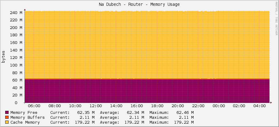 Na Dubech - Router - Memory Usage