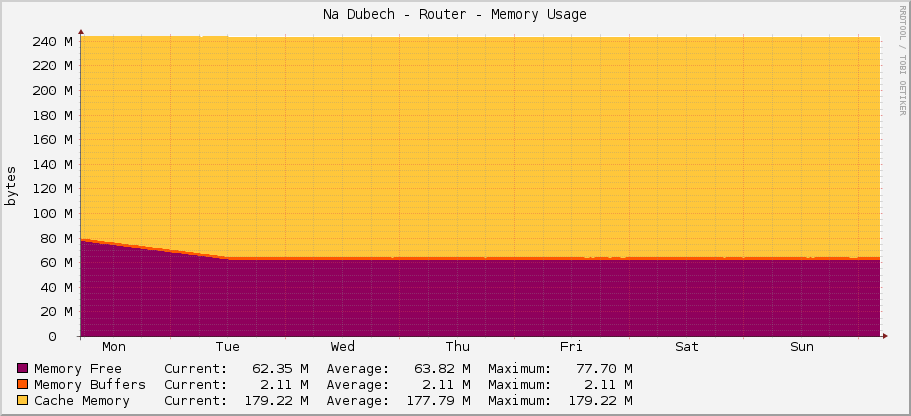 Na Dubech - Router - Memory Usage