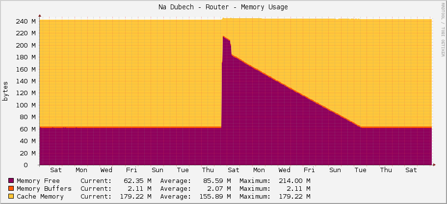 Na Dubech - Router - Memory Usage