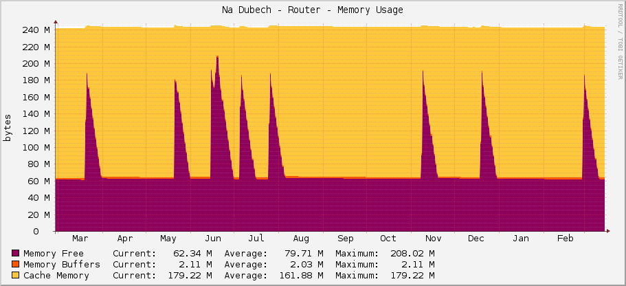Na Dubech - Router - Memory Usage