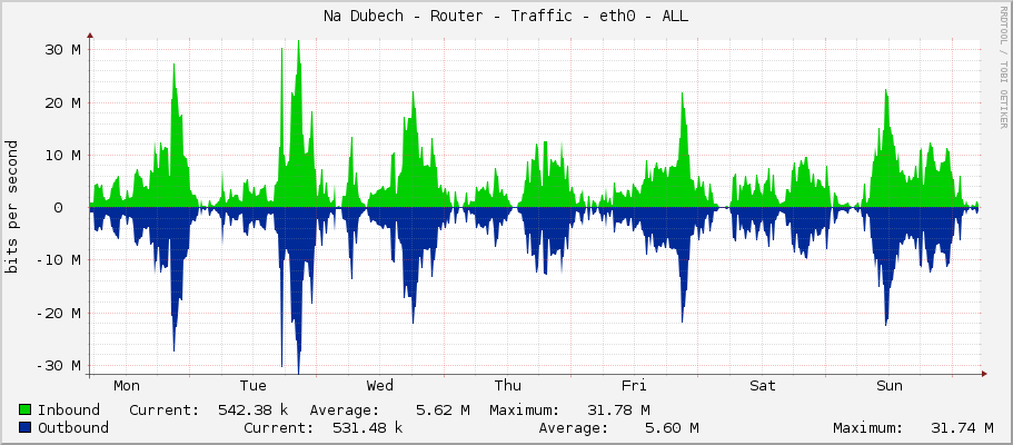 Na Dubech - Router - Traffic - eth0 - ALL