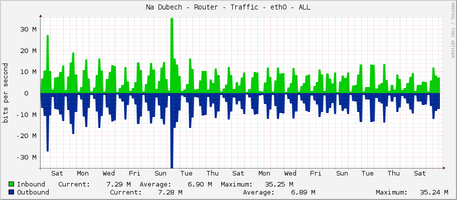 Na Dubech - Router - Traffic - eth0 - ALL