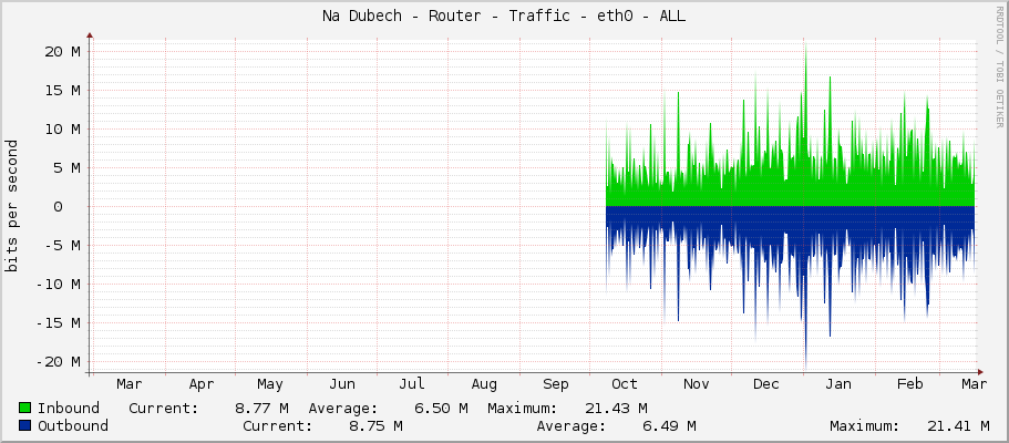 Na Dubech - Router - Traffic - eth0 - ALL