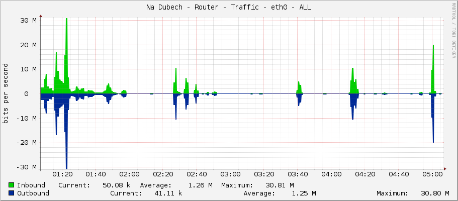 Na Dubech - Router - Traffic - eth0 - ALL