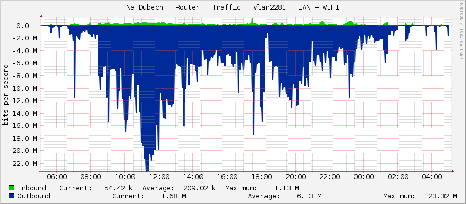 Na Dubech - Router - Traffic - vlan2281 - LAN + WIFI