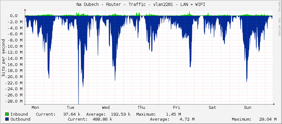 Na Dubech - Router - Traffic - vlan2281 - LAN + WIFI