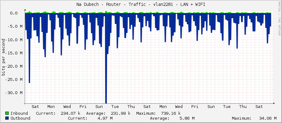 Na Dubech - Router - Traffic - vlan2281 - LAN + WIFI