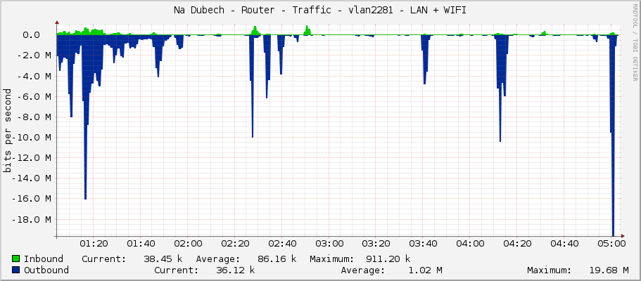 Na Dubech - Router - Traffic - vlan2281 - LAN + WIFI