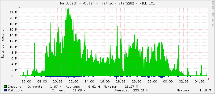 Na Dubech - Router - Traffic - vlan2282 - PILETICE