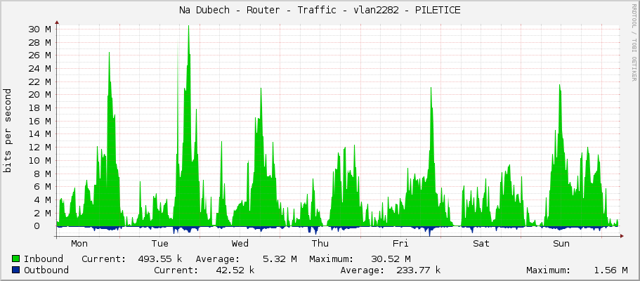 Na Dubech - Router - Traffic - vlan2282 - PILETICE