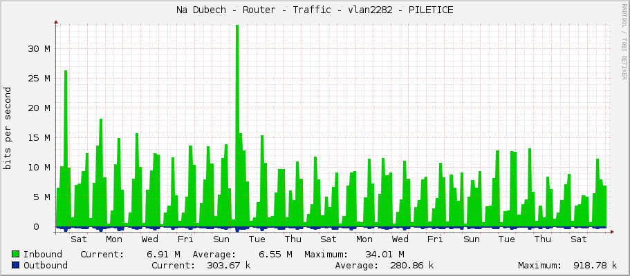Na Dubech - Router - Traffic - vlan2282 - PILETICE