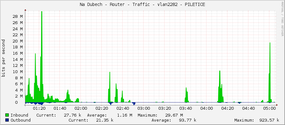 Na Dubech - Router - Traffic - vlan2282 - PILETICE