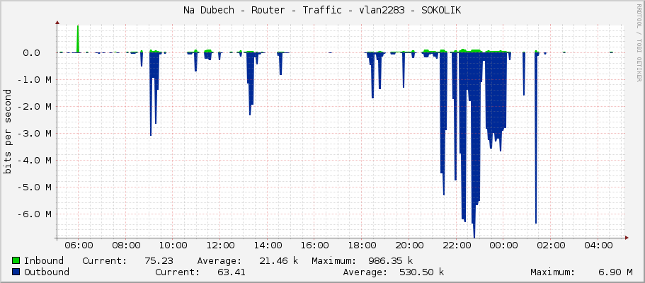 Na Dubech - Router - Traffic - vlan2284 - SOKOLIK