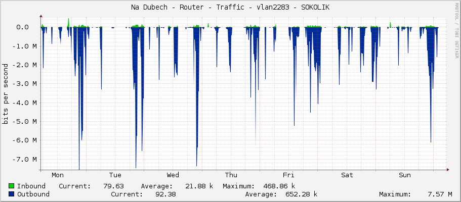 Na Dubech - Router - Traffic - vlan2284 - SOKOLIK