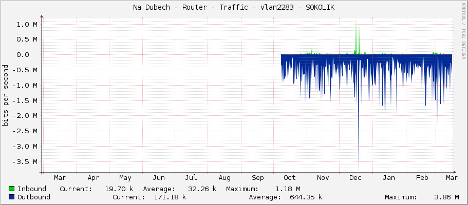 Na Dubech - Router - Traffic - vlan2284 - SOKOLIK