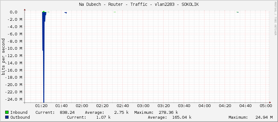 Na Dubech - Router - Traffic - vlan2284 - SOKOLIK