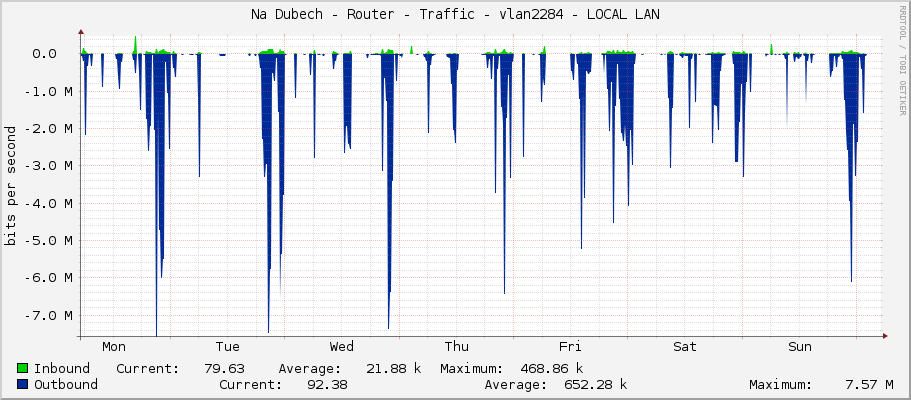 Na Dubech - Router - Traffic - vlan2284 - LOCAL LAN