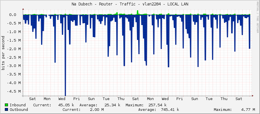 Na Dubech - Router - Traffic - vlan2284 - LOCAL LAN