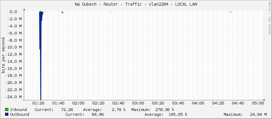 Na Dubech - Router - Traffic - vlan2284 - LOCAL LAN