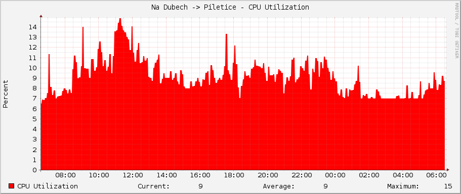 Na Dubech -> Piletice - CPU Utilization