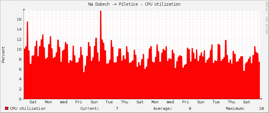 Na Dubech -> Piletice - CPU Utilization