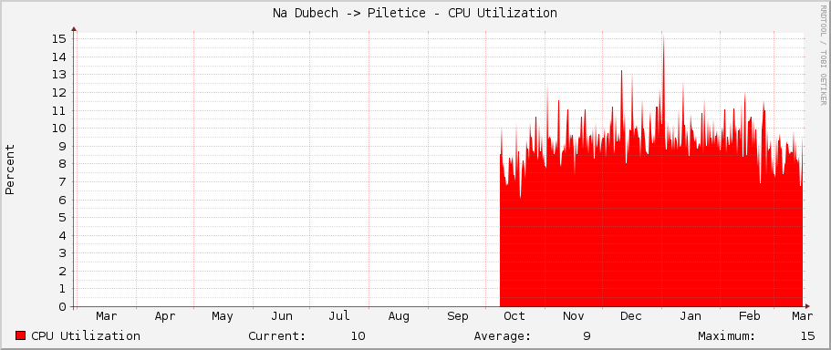 Na Dubech -> Piletice - CPU Utilization