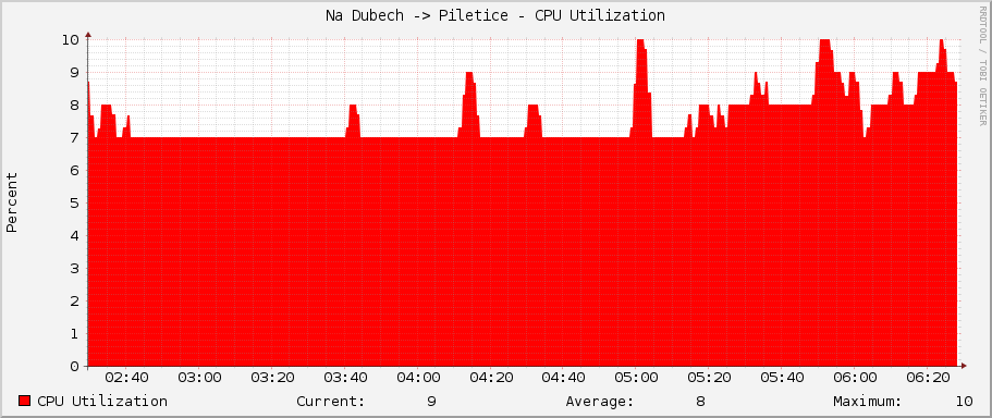 Na Dubech -> Piletice - CPU Utilization