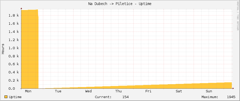 Na Dubech -> Piletice - Uptime