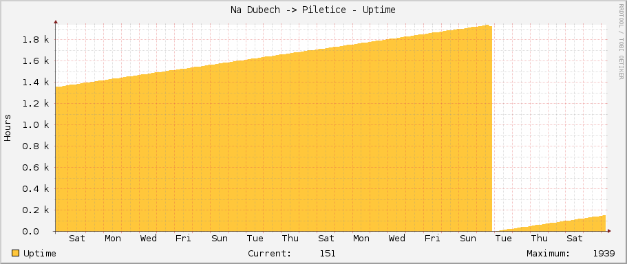 Na Dubech -> Piletice - Uptime