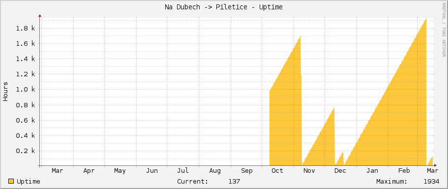 Na Dubech -> Piletice - Uptime