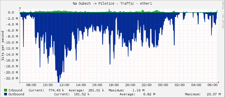 Na Dubech -> Piletice - Traffic - ether1