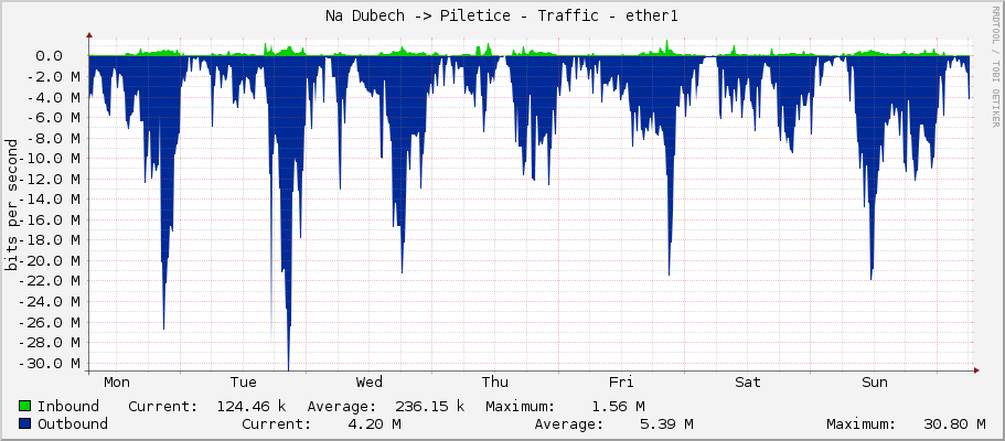 Na Dubech -> Piletice - Traffic - ether1
