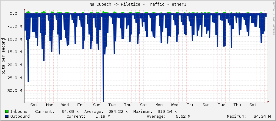Na Dubech -> Piletice - Traffic - ether1