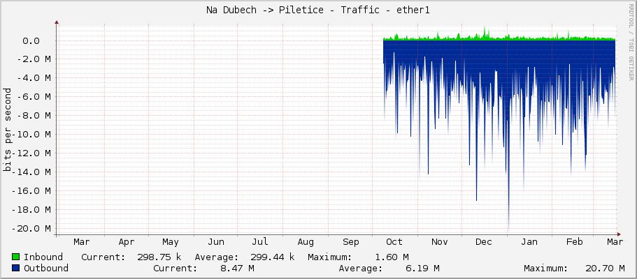 Na Dubech -> Piletice - Traffic - ether1