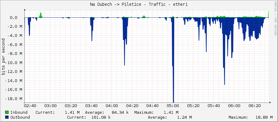 Na Dubech -> Piletice - Traffic - ether1