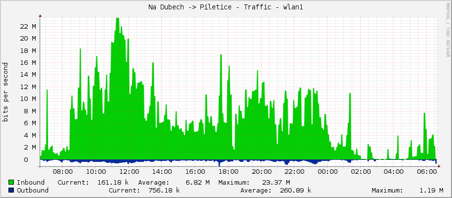 Na Dubech -> Piletice - Traffic - wlan1