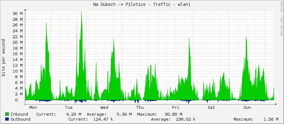 Na Dubech -> Piletice - Traffic - wlan1