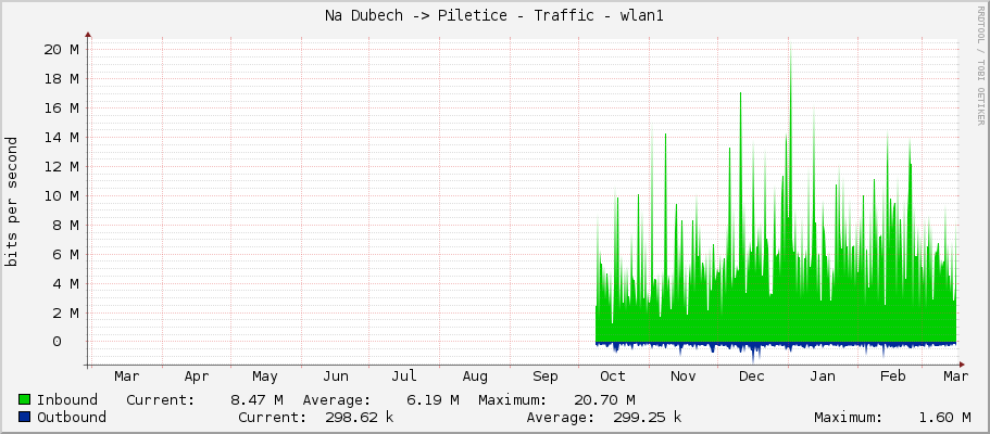 Na Dubech -> Piletice - Traffic - wlan1