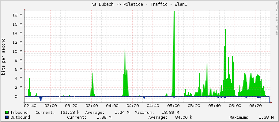 Na Dubech -> Piletice - Traffic - wlan1