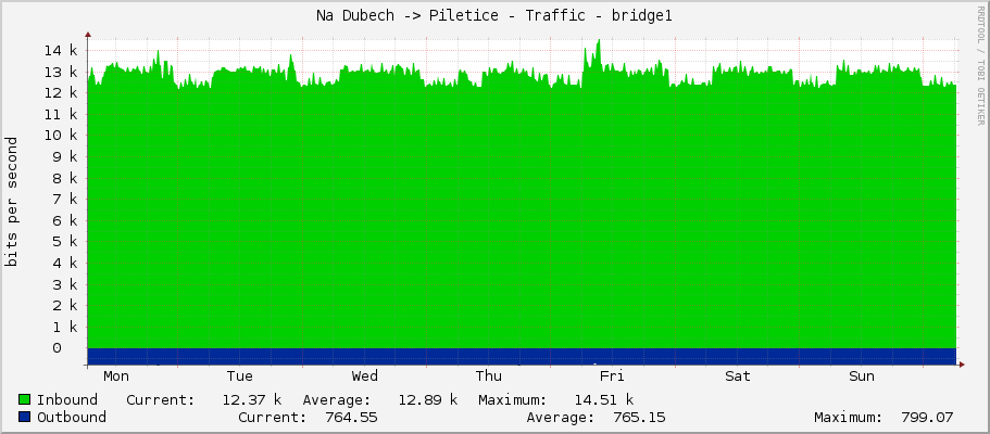 Na Dubech -> Piletice - Traffic - bridge1