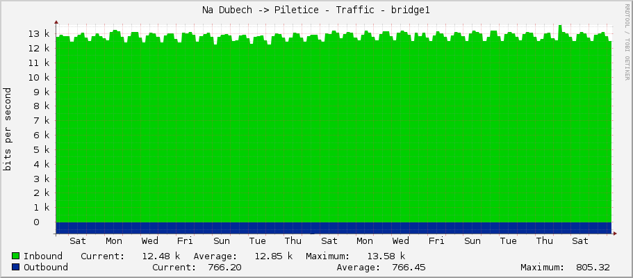 Na Dubech -> Piletice - Traffic - bridge1