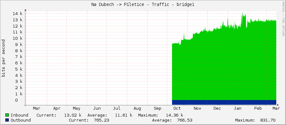 Na Dubech -> Piletice - Traffic - bridge1