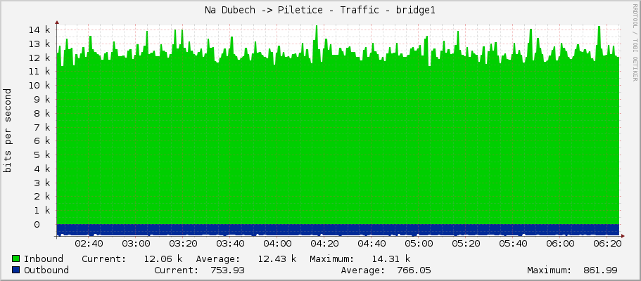 Na Dubech -> Piletice - Traffic - bridge1