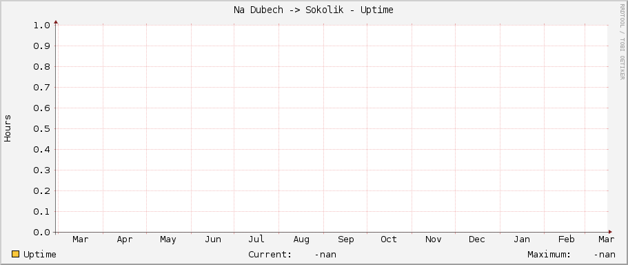 Na Dubech -> Sokolik - Uptime