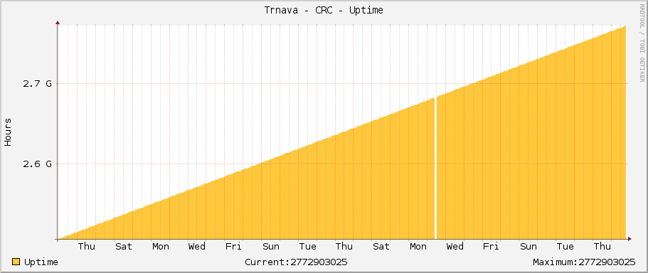 Trnava - CRC - Uptime