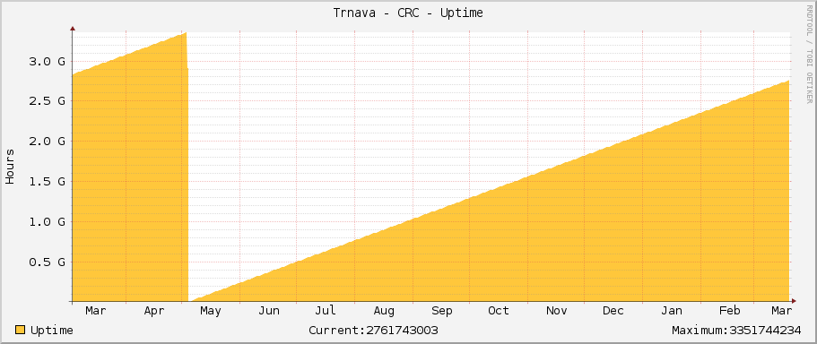 Trnava - CRC - Uptime