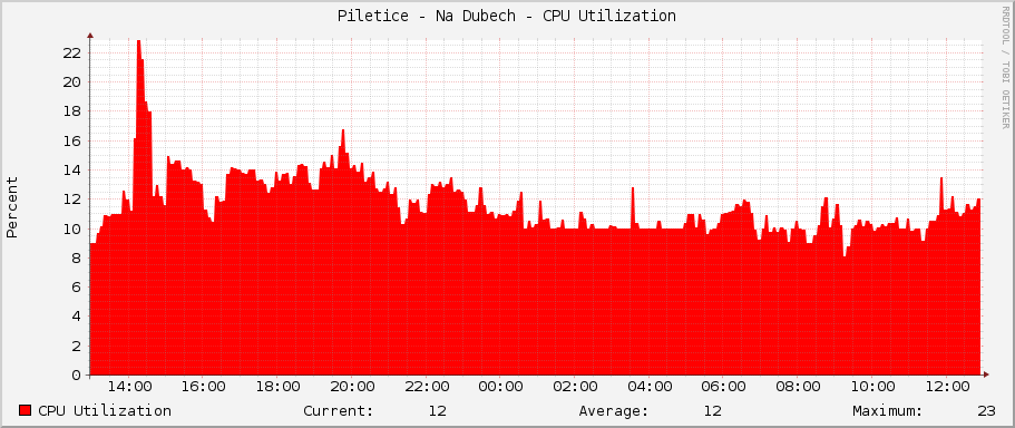 Piletice - Na Dubech - CPU Utilization