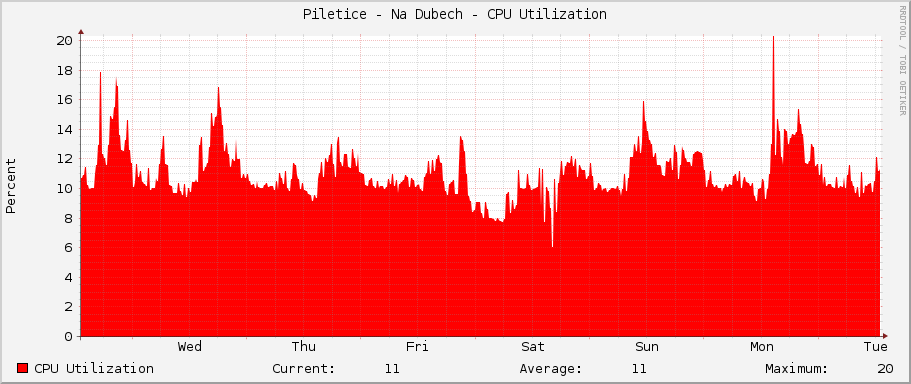 Piletice - Na Dubech - CPU Utilization